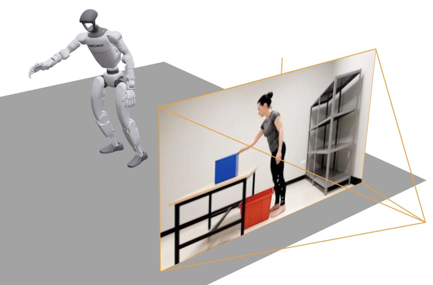 Diagram showing a monocular video of a person placing a blue box on a table, projected as a camera frustum, with the reconstructed humanoid robot performing the same reach beside it.