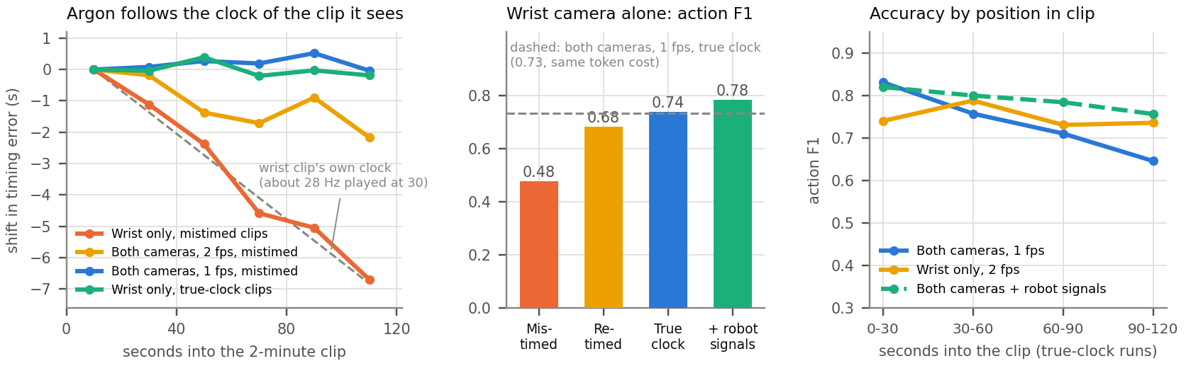 Timing drift tracks the wrist clip clock. Wrist-only action F1 is 0.48 on mistimed clips, 0.68 after re-timing, 0.74 on a fresh true-clock run and 0.78 with robot signals. Accuracy by position in a true-clock clip declines with both cameras and is steadier with the wrist camera or robot signals.