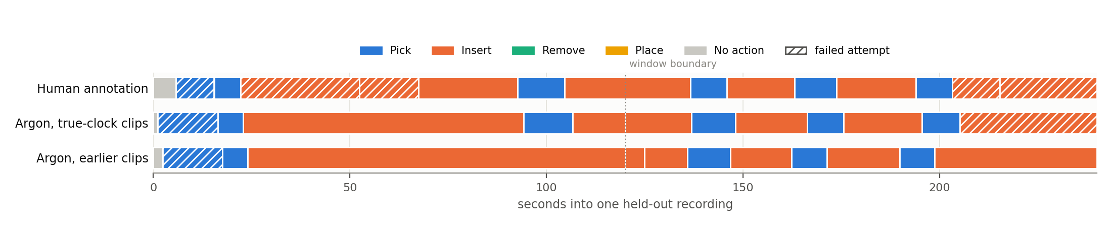 Four-minute timeline comparing human action and failure annotations with Argon labels on true-clock and earlier clips. Two failed USB inserts from 22 to 68 seconds are merged into one successful insert; failures after 200 seconds are detected on corrected clips.