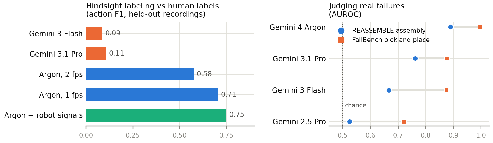 Action F1 on earlier clips: Gemini 3 Flash 0.09, Gemini 3.1 Pro 0.11, Argon at 2 fps 0.58, Argon at 1 fps 0.71, and Argon with robot signals 0.75. Real-failure judging AUROC is reported alongside for assembly and pick and place.