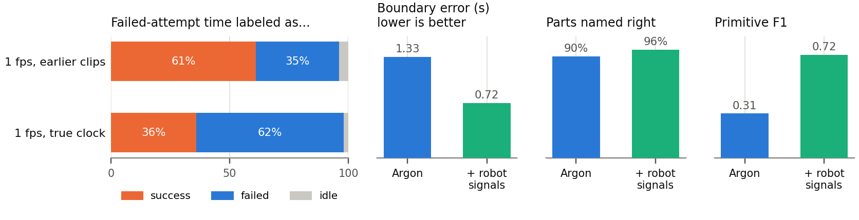 On the shown runs, failed-attempt time labeled success falls from 61% on earlier clips to 36% with the true clock. Robot signals reduce boundary error from 1.33 to 0.72 seconds, improve parts named right from 90% to 96%, and raise primitive F1 from 0.31 to 0.72.