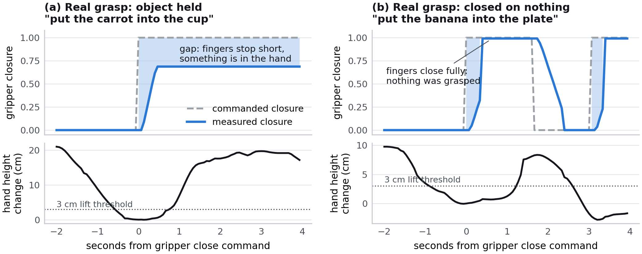 Two real RoboArena rollouts: a held object creates a gap between commanded and measured gripper closure; an empty grasp closes fully even as the arm moves as if carrying.