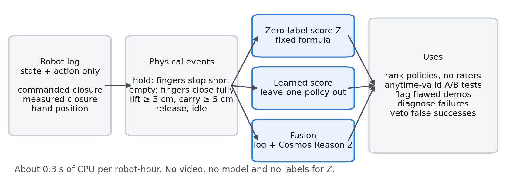 Robot state and action logs become physical events, then a fixed label-free score, a learned score or a fusion with Cosmos Reason 2, supporting ranking, A/B tests, data audits, diagnosis and vetoes.