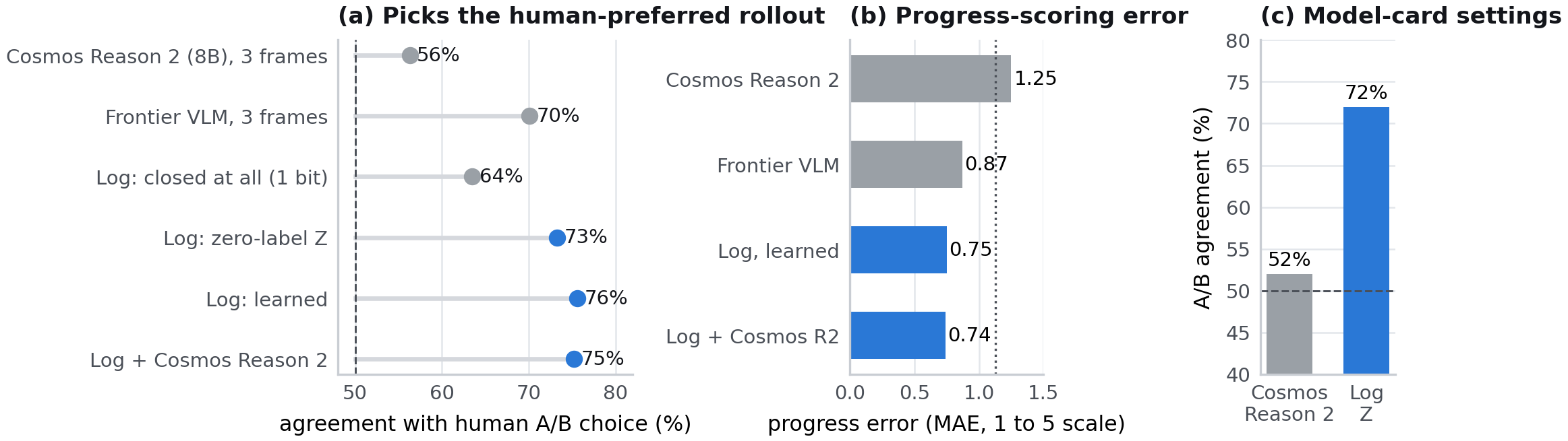 Three-panel comparison: human A/B agreement is 56% for Cosmos Reason 2, 70% for a frontier VLM and 73% for label-free log scoring; fusion reduces progress error to 0.74; seven-frame reasoning mode reaches 52% against the log’s 72%.