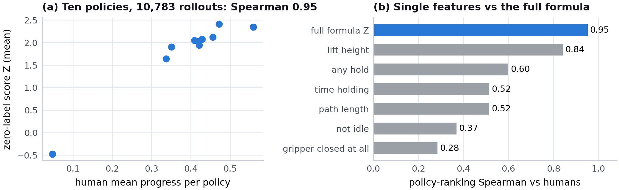 Ten policies across 10,783 rollouts show Spearman 0.95 between mean log score and human progress; single-feature correlations range from 0.28 for gripper closed at all to 0.84 for lift height.