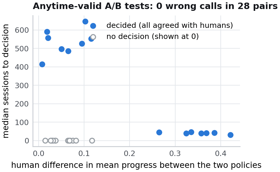 Policy-pair scatter plot showing no wrong calls among 28 pairs, with large differences often decided in about 40 sessions and close pairs taking longer or remaining undecided.