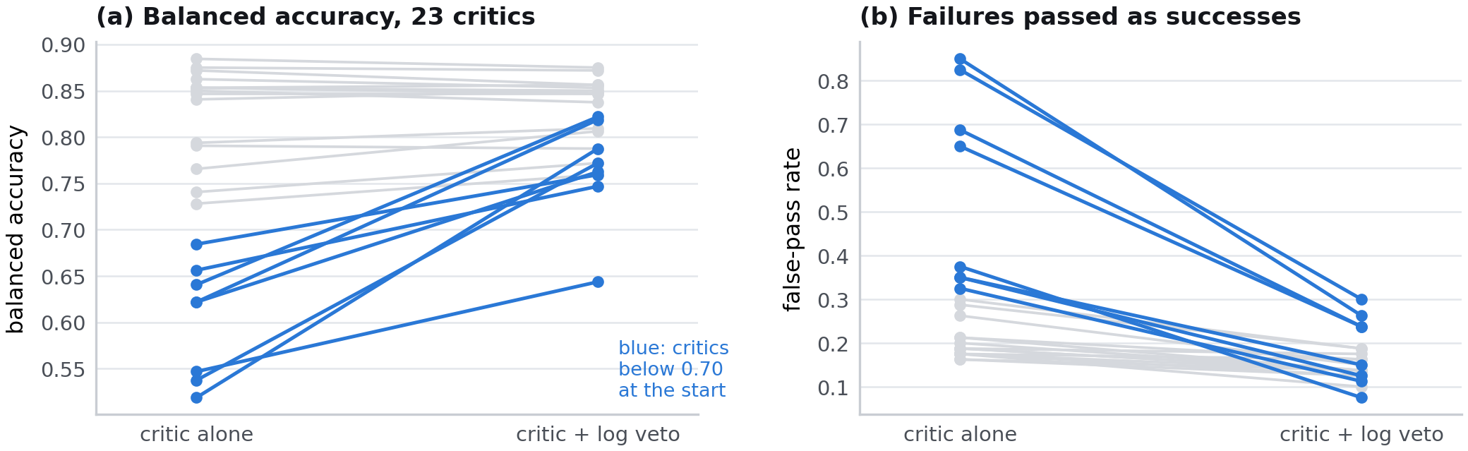 Before-and-after lines for 23 vision critics show how a log veto changes balanced accuracy and the share of 80 real failures passed as successes.