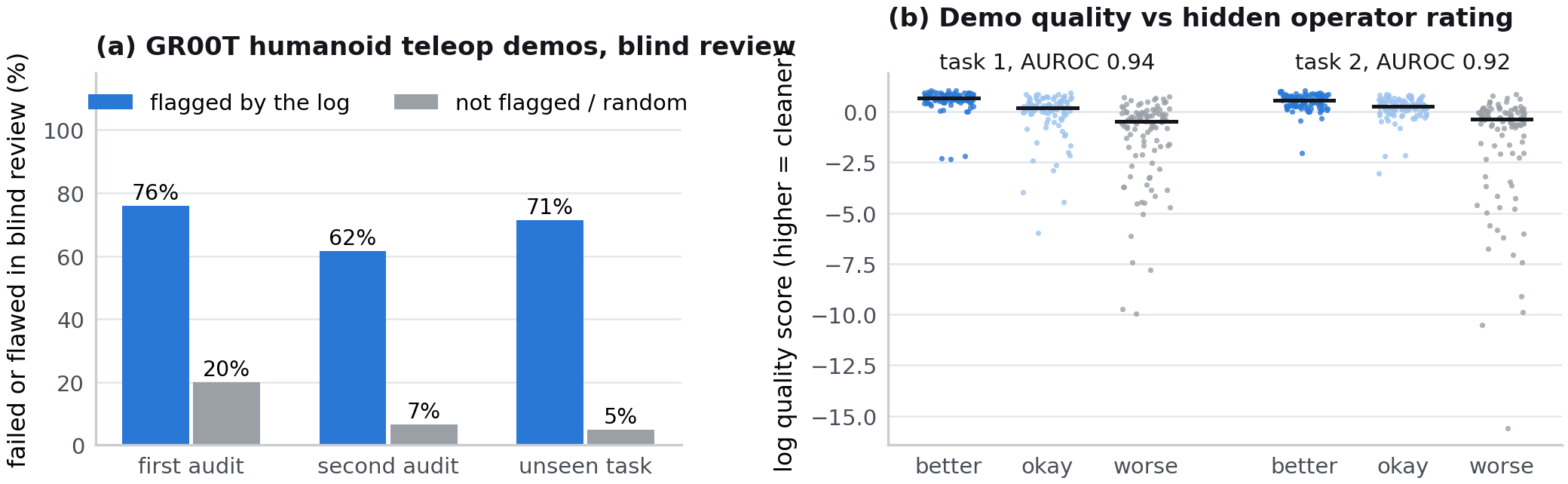 Blind GR00T demo audits find 76% versus 20%, 62% versus 7%, and 71% versus 5% failed or flawed for flagged versus comparison demos; robomimic quality scores separate hidden operator ratings at AUROC 0.94 and 0.92.