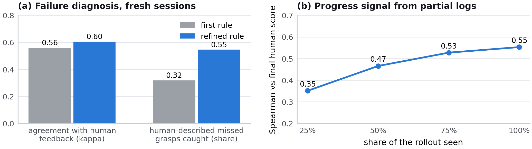Refined failure rules increase human-feedback agreement from 0.56 to 0.60 and missed-grasp capture from 0.32 to 0.55; partial-log progress correlation rises from 0.35 to 0.47, 0.53 and 0.55.