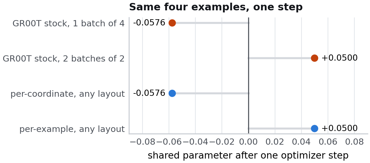 The same four examples move a shared parameter to minus 0.0576 in one stock GR00T batch or plus 0.0500 in two batches; either explicit objective stays consistent across layouts.