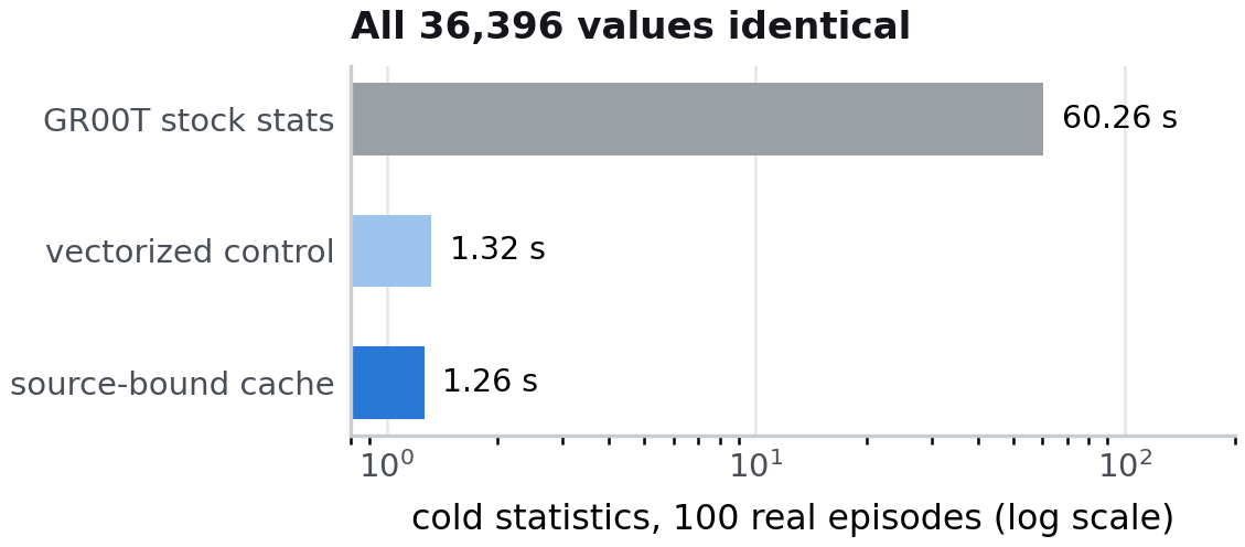 Cold statistics on 100 DROID episodes take 60.26 seconds in stock GR00T, 1.32 seconds for a vectorized control and 1.26 seconds for a source-bound cache; all 36,396 values are identical.