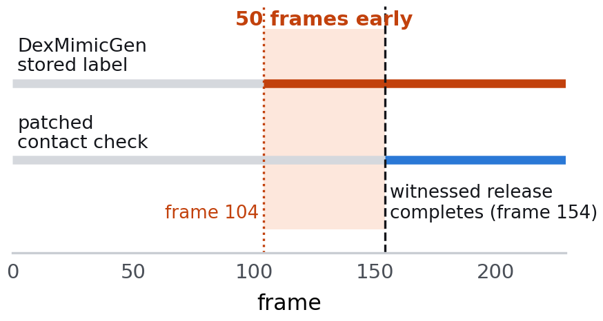 A DexMimicGen timeline shows a stored label starting at frame 104, 50 frames before witnessed release completes at frame 154; the patched contact check aligns with release.