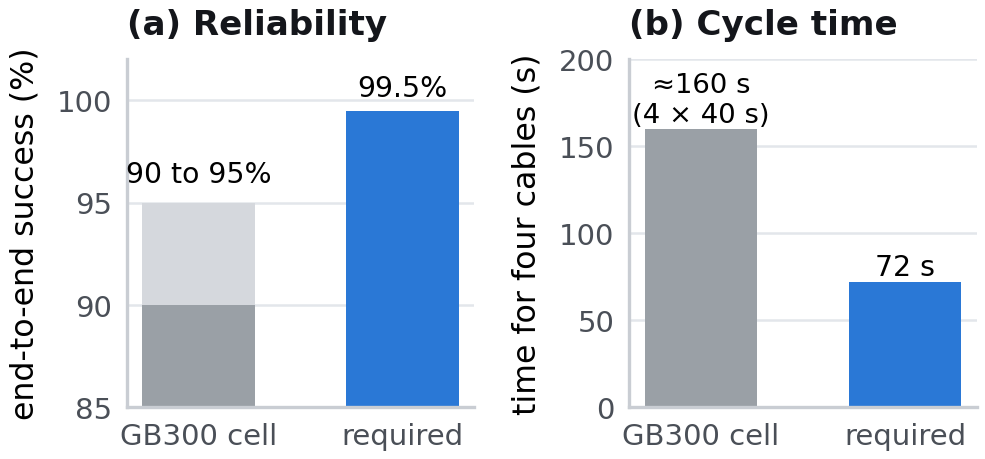 Reported GB300 cell success is 90–95% against 99.5% required; approximately 160 seconds for four cables is compared with a 72-second requirement.