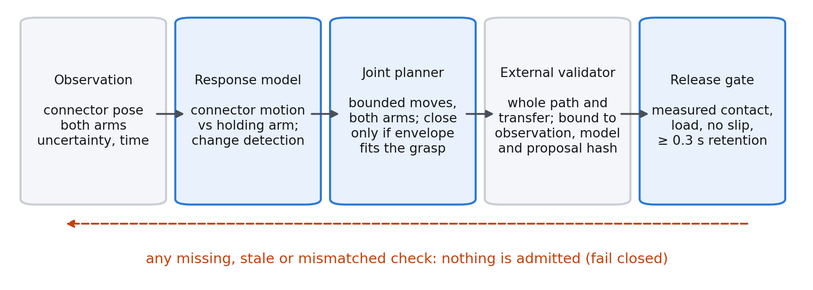 A fail-closed sequence from observation to response model, joint planner, external validator and release gate; any missing, stale or mismatched check admits nothing.