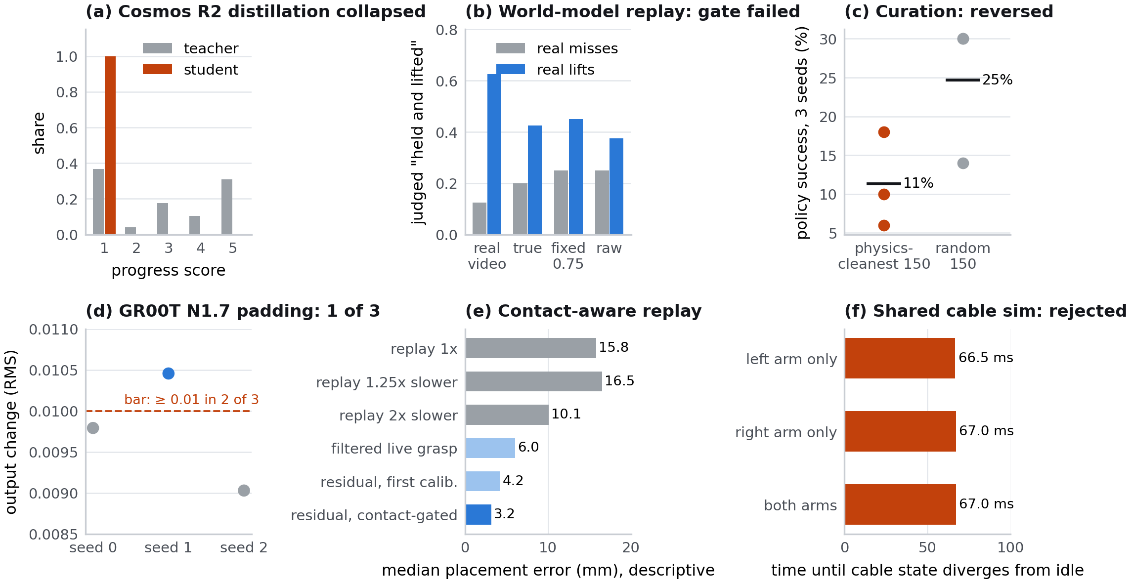 Six panels preserve negative results: collapsed distillation, failed world-model sanity gate, curation with lower success, padding changing one of three seeds, inconclusive replay improvement and cable states diverging in about 67 milliseconds.
