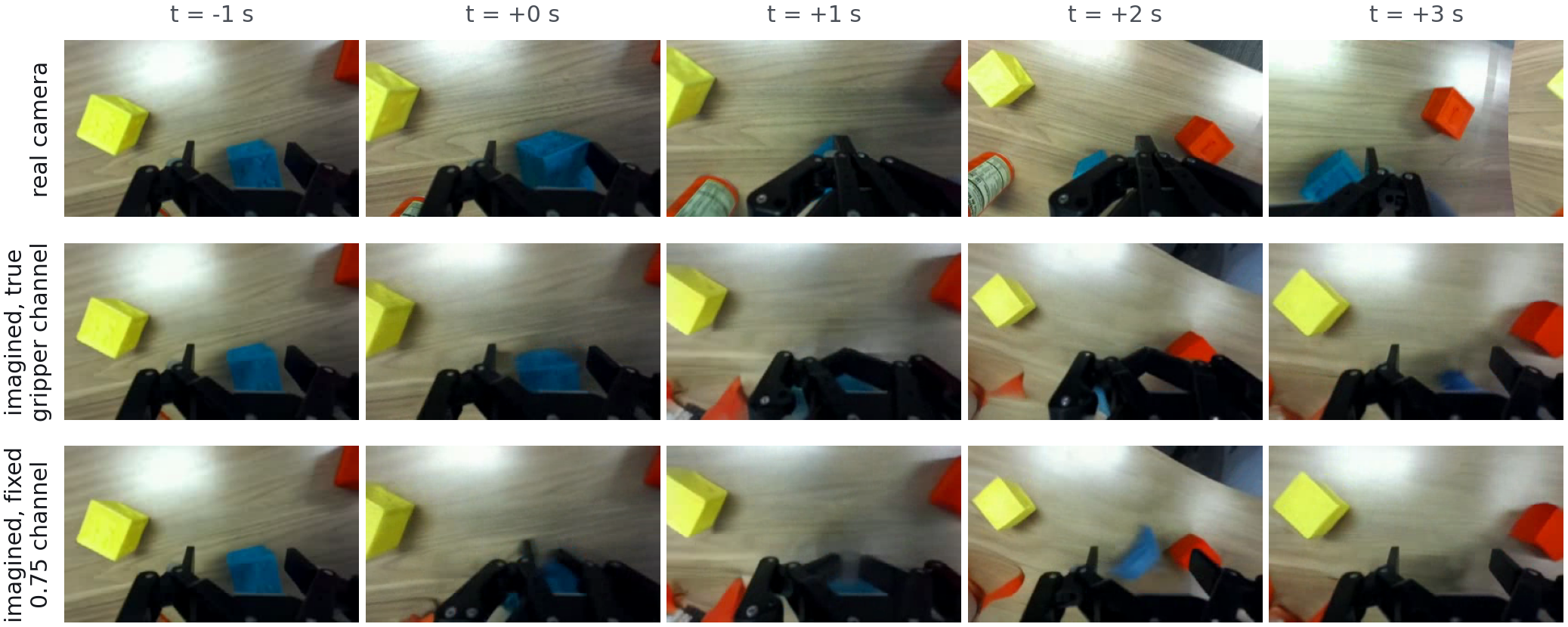 Real and imagined wrist-camera frames of a missed grasp while stacking cubes onto a red cylinder, comparing real video with world-model replays under true and fixed 0.75 gripper signals.