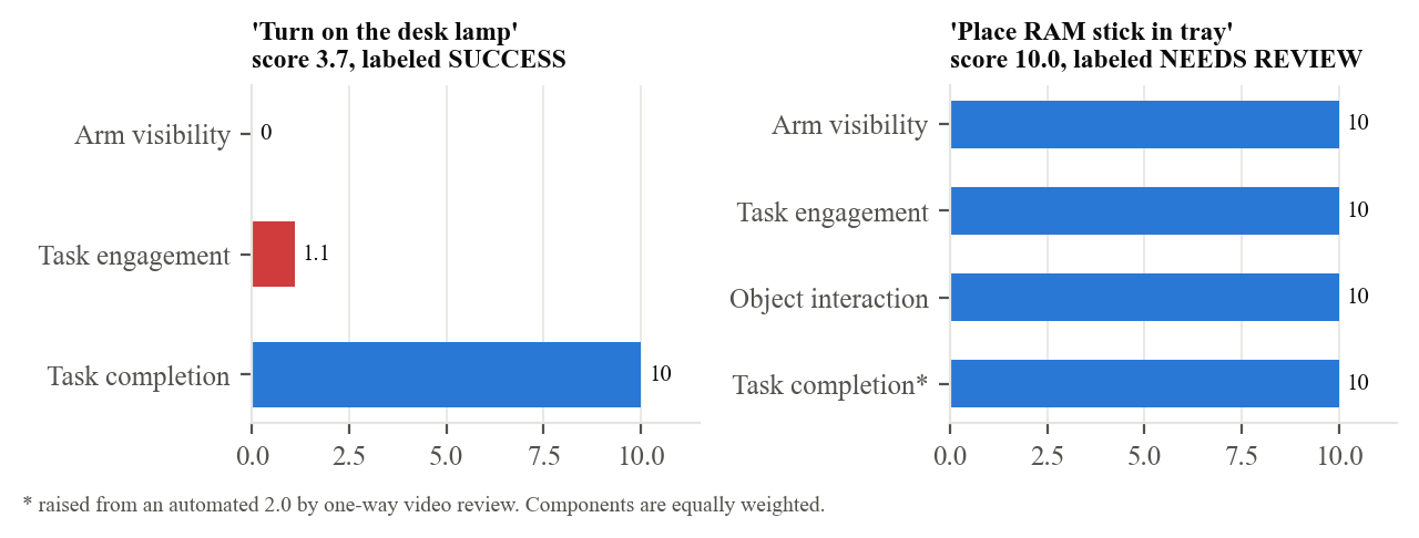 Lamp episode facets: arm visibility 0, task engagement 1.1, task completion 10. RAM episode facets: arm visibility, task engagement, object interaction and task completion all 10, with completion raised from automated 2.0 by one-way video review.