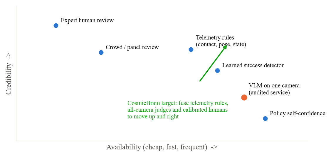 Illustrative credibility versus availability diagram: expert human review is credible but less available; a single-camera VLM and policy self-confidence are more available but less credible. The proposed target combines telemetry rules, all-camera judges and calibrated humans.