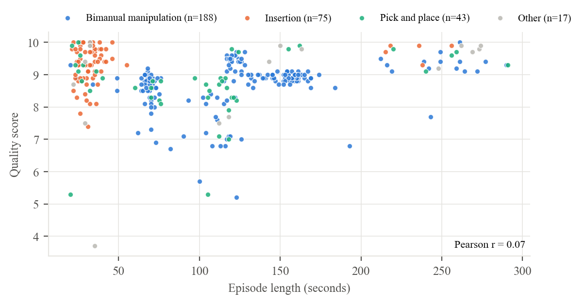 Scatter plot of episode length in seconds against quality score, colored by category. Clusters reflect tasks and Pearson correlation is 0.07.