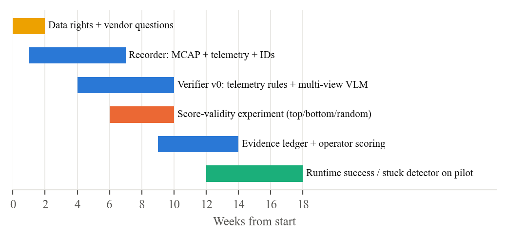 Implementation timeline: data rights and vendor questions weeks 0–2; recorder weeks 1–7; verifier v0 weeks 4–10; score-validity experiment weeks 6–10; evidence ledger and operator scoring weeks 9–14; runtime success and stuck detector weeks 12–18.