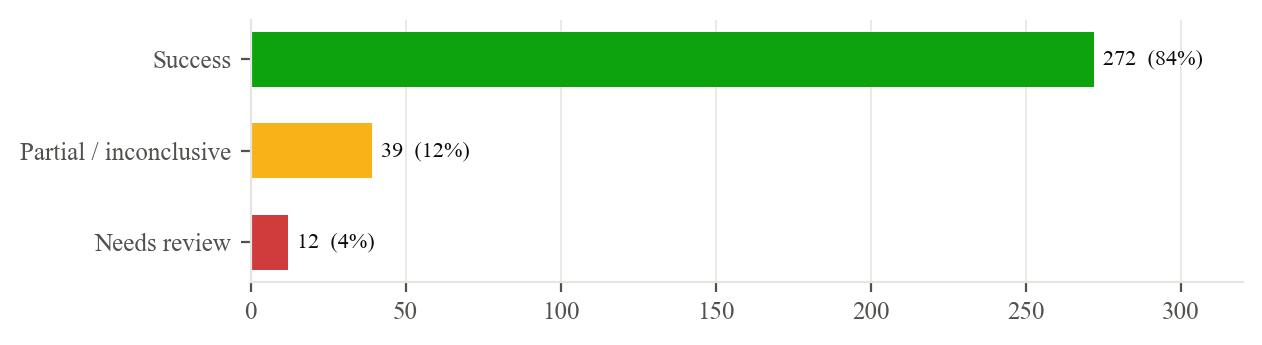 Reported outcomes: 272 success (84%), 39 partial or inconclusive (12%), and 12 needs review (4%).
