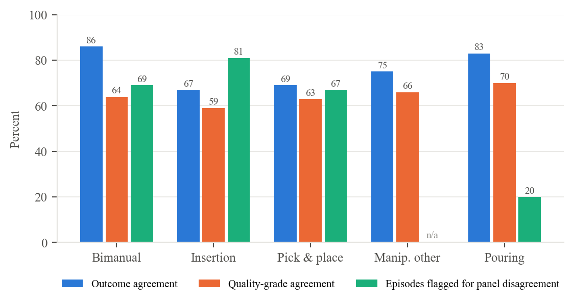 Outcome agreement, quality-grade agreement and panel-disagreement share, in percent: bimanual 86/64/69; insertion 67/59/81; pick and place 69/63/67; manipulation other 75/66/not reported; pouring 83/70/20.