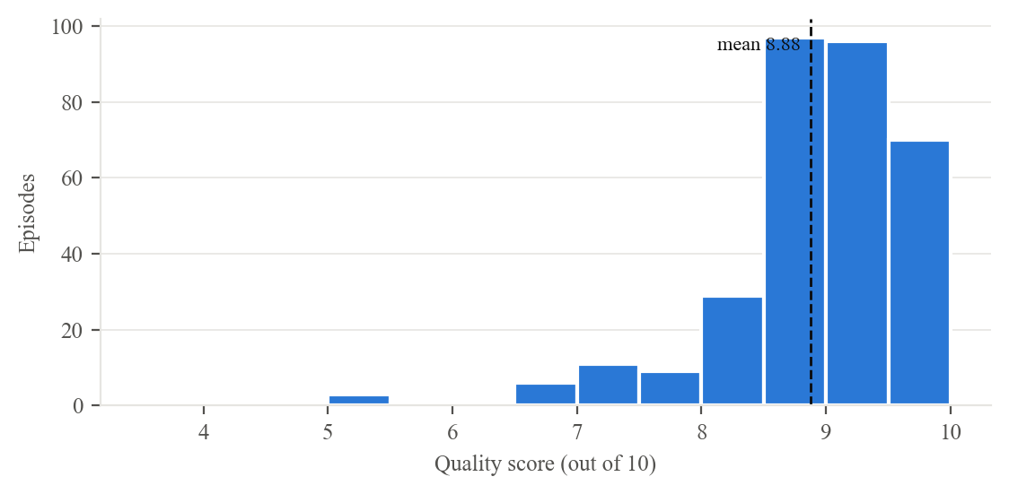 Histogram of quality scores for 323 episodes, concentrated between 8 and 10, with mean 8.88 marked by a dashed line.