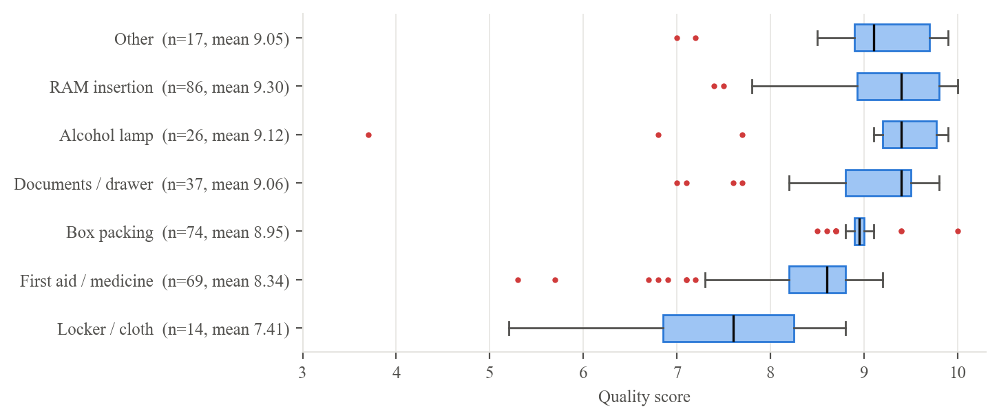 Box plots of quality scores by seven task families, with lower means for first aid and medicine (8.34) and locker and cloth (7.41) than RAM insertion (9.30).