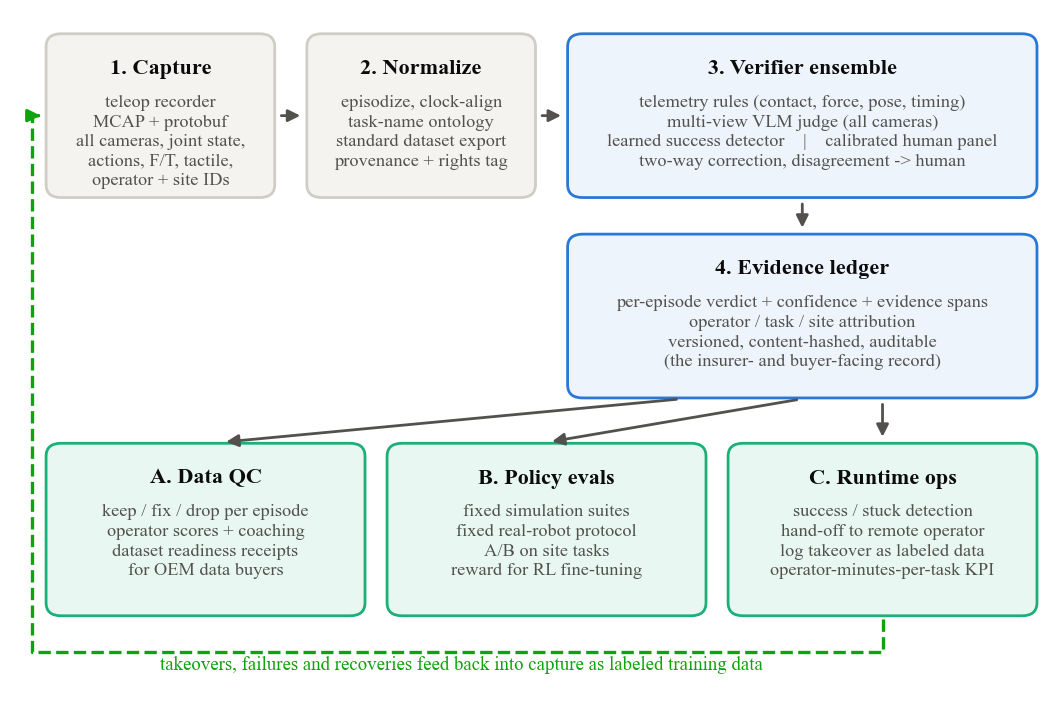 Capture and normalization feed a verifier ensemble and a versioned evidence ledger. The ledger serves data QC, policy evaluations and runtime operations. Takeovers, failures and recoveries return to capture as labeled training data.